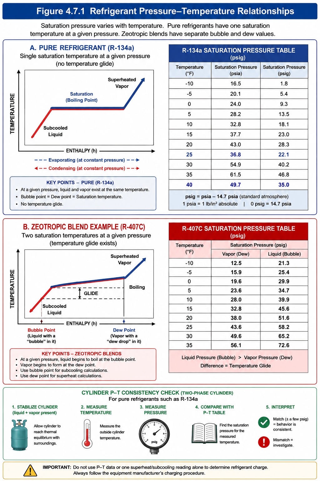 Refrigerant pressure-temperature reference showing verified R-134a saturation examples bidirectional pressure-temperature lookup cylinder stabilization workflow and zeotropic bubble and dew references